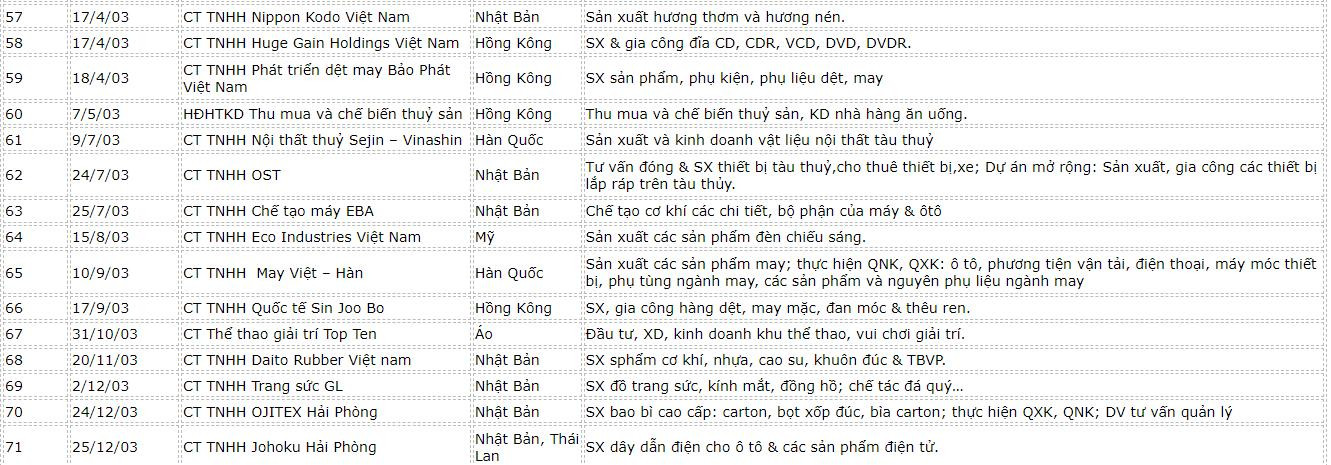 danh-sach-fdi-hai-phong-5