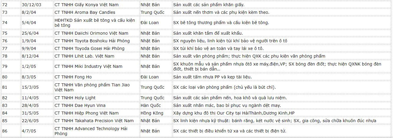 danh-sach-fdi-hai-phong-6
