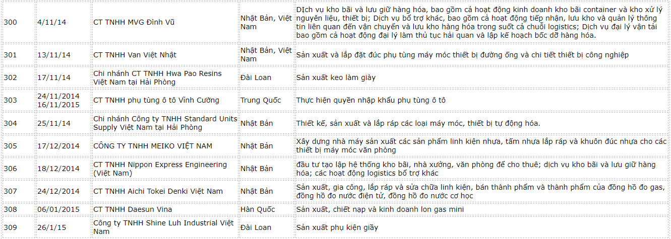 danh-sach-fdi-hai-phong-6