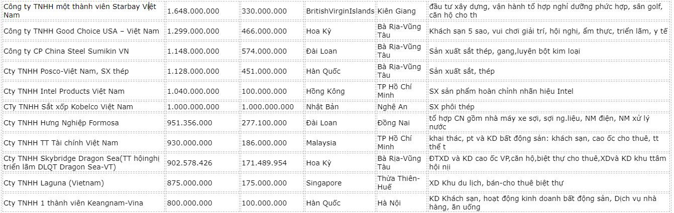 danh-sach-nha-dau-tu-nuoc-ngoai-1