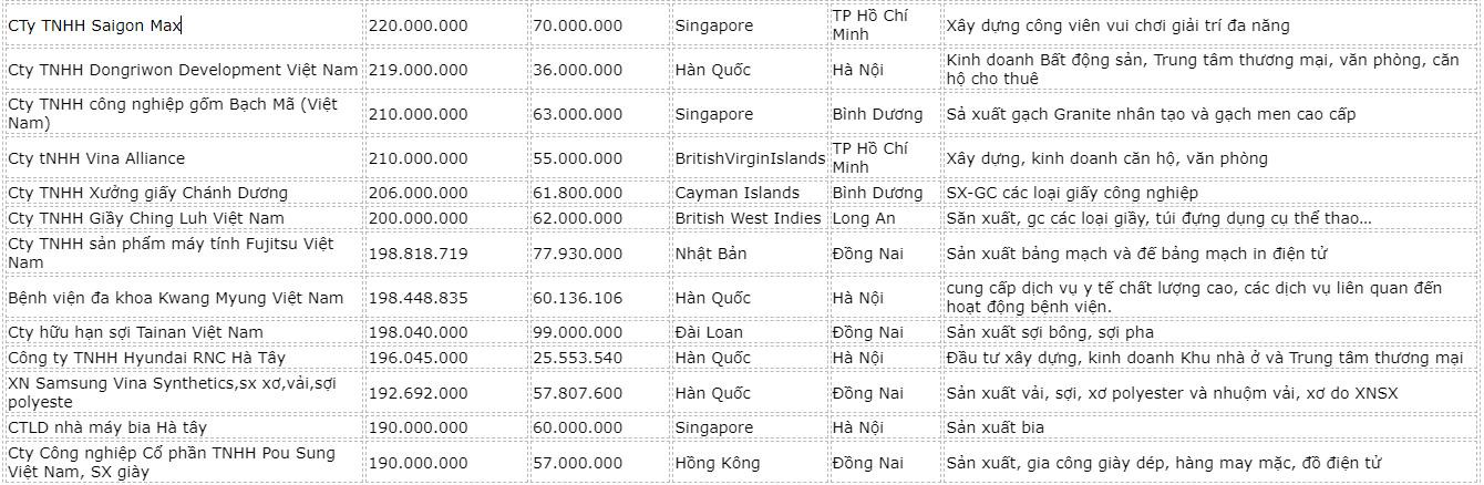 danh-sach-nha-dau-tu-nuoc-ngoai-5