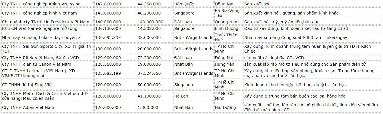 danh-sach-nha-dau-tu-nuoc-ngoai-7