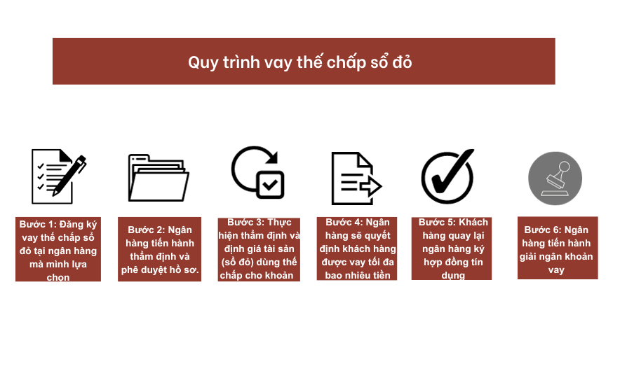 Quy trình vay thế chấp sổ đỏ