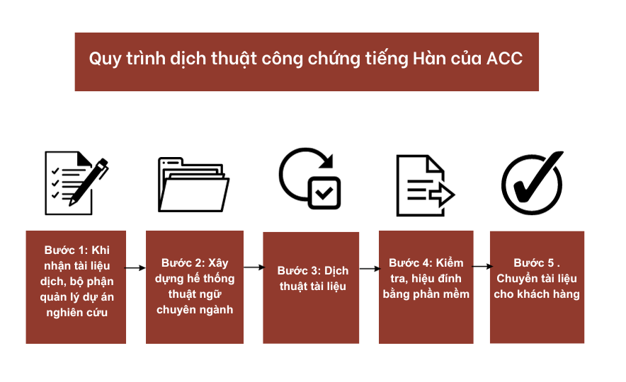 Quy trình dịch thuật công chứng tiếng Hàn của ACC