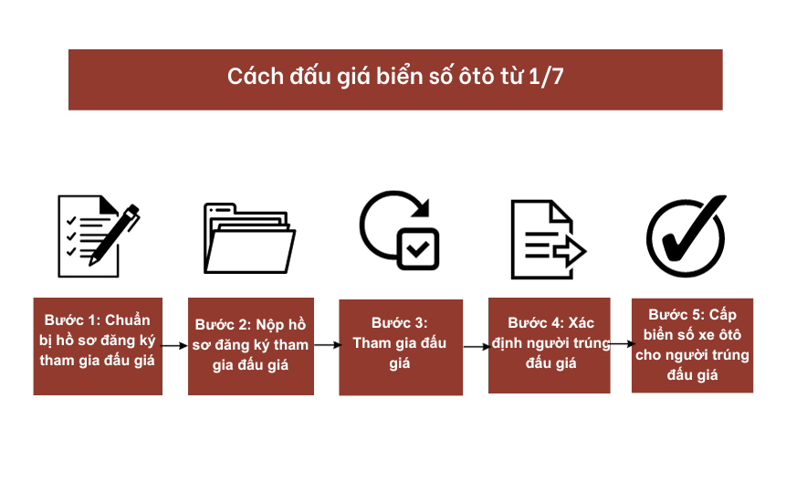 Cách đấu giá biển số ôtô từ 1/7