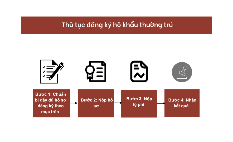 Thủ tục đăng ký hộ khẩu thường trú