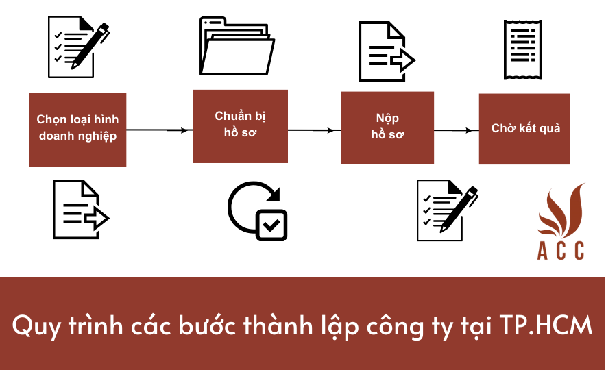 quy-trinh-dang-ky-thanh-lap-cty-tai-tphcm-1