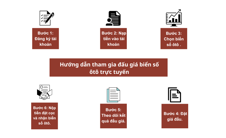 Hướng dẫn tham gia đấu giá biển số ôtô trực tuyến