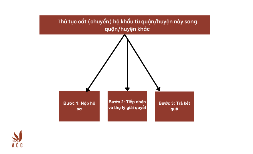 Thủ tục cắt (chuyển) hộ khẩu từ quận/huyện này sang quận/huyện khác