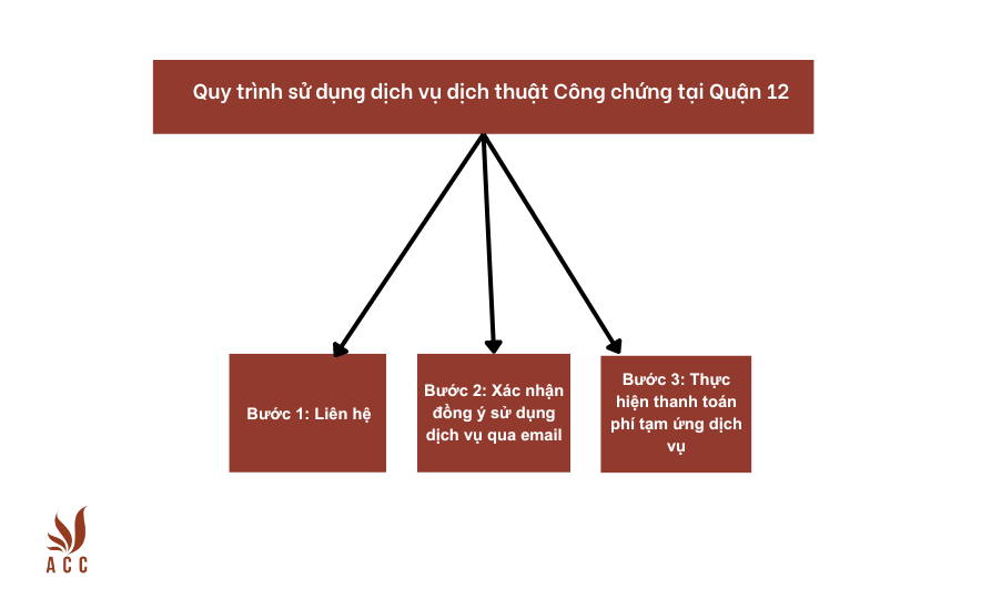 Quy trình sử dụng dịch vụ dịch thuật Công chứng tại Quận 12