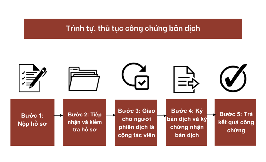 Trình tự, thủ tục công chứng bản dịch