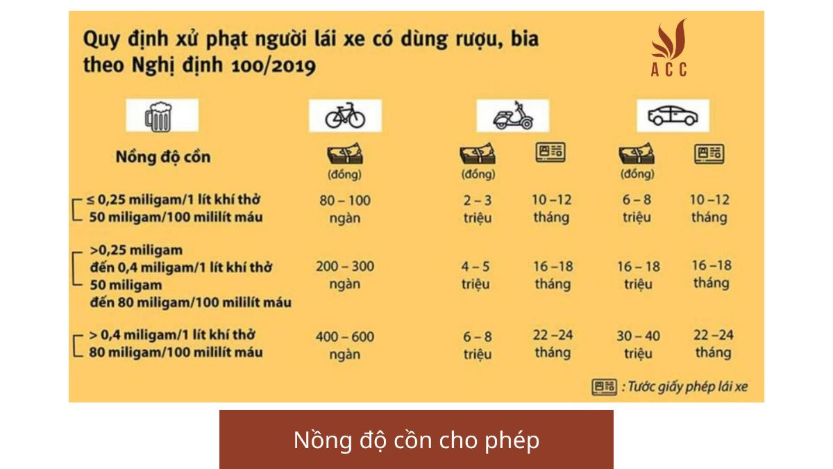 Nồng độ cồn cho phép