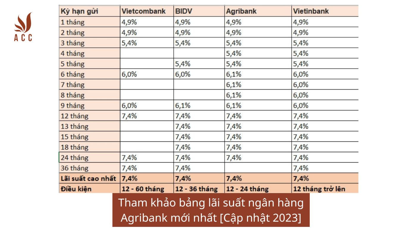 Tham khảo bảng lãi suất ngân hàng Agribank mới nhất [Cập nhật 2023]
