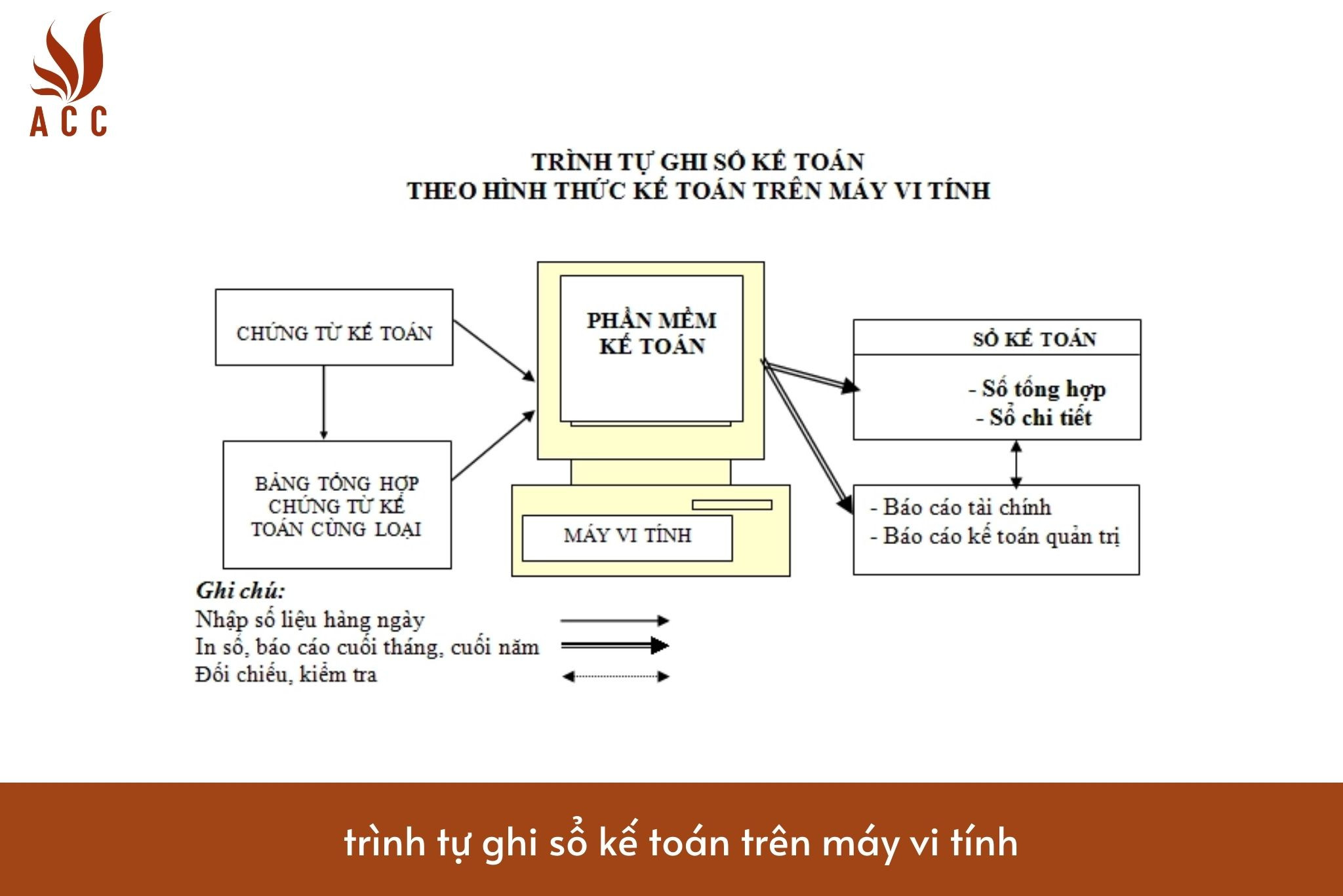 Trình tự ghi sổ kế toán trên máy vi tính như thế nào?