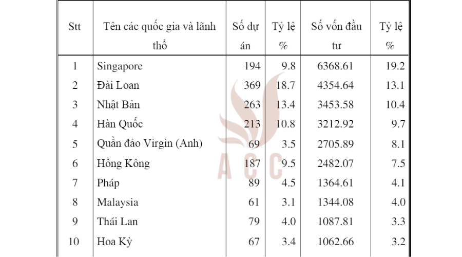 dau-tu-cua-mot-so-nuoc-vao-viet-nam