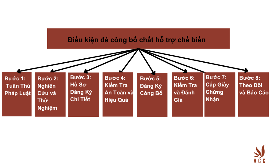 dieu-kien-de-cong-bo-chat-ho-tro-che-bien