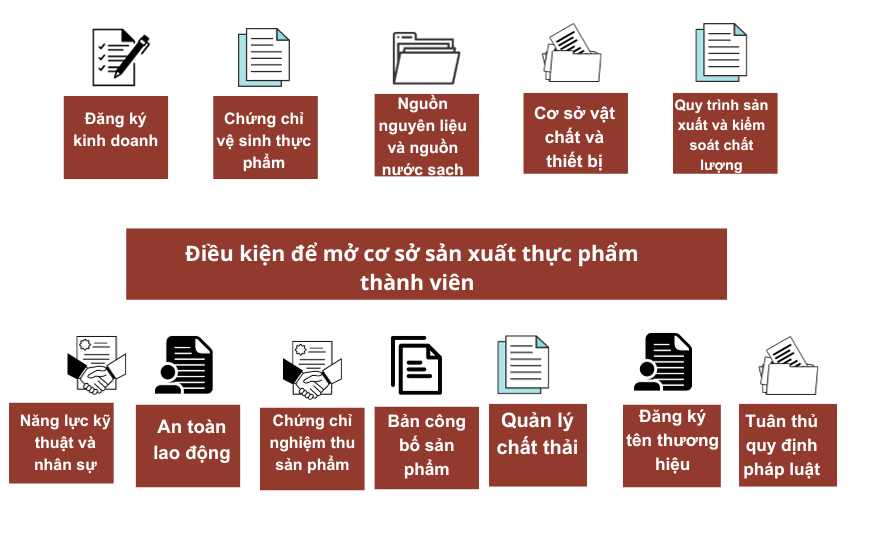 Điều kiện để mở cơ sở sản xuất thực phẩm thành viên