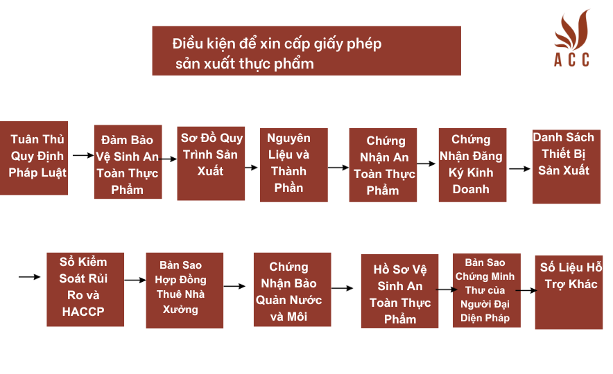 Điều kiện để xin cấp giấy phép sản xuất thực phẩm