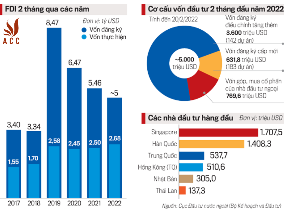 Tình hình FDI 2 tháng đầu năm 2022