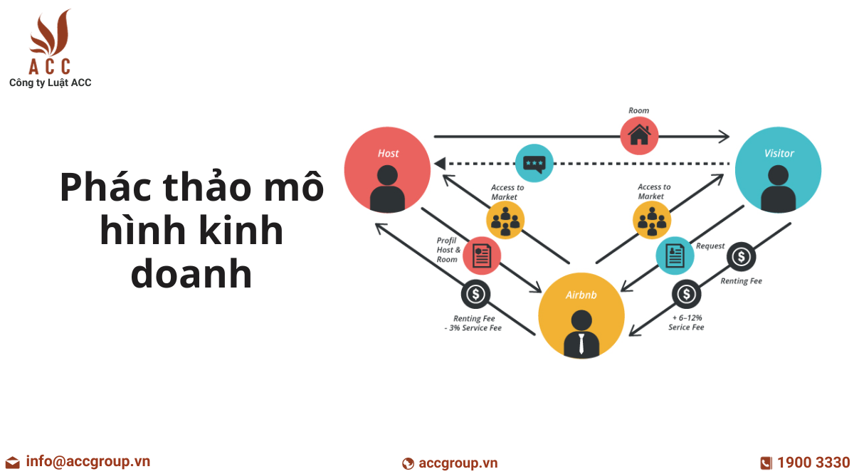 phác thảo mô hình kinh doanh