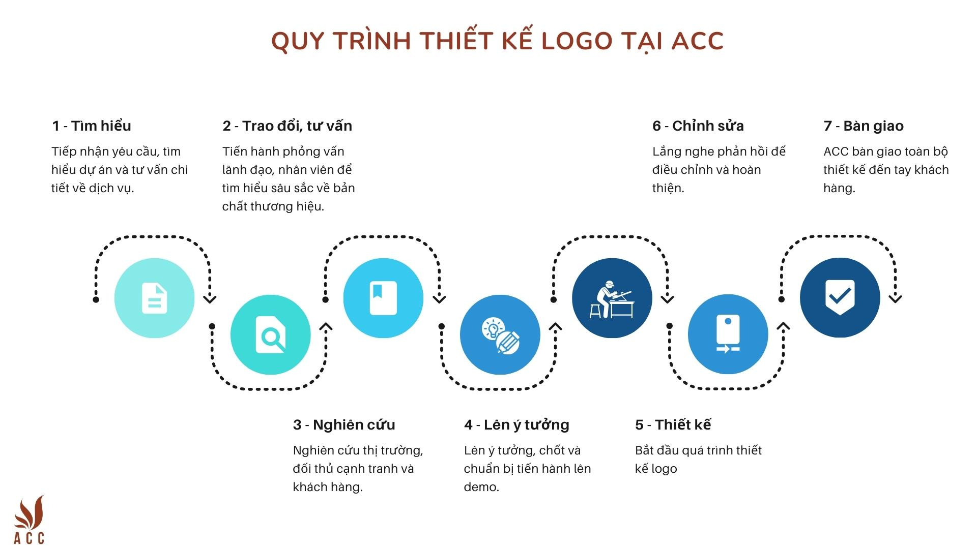 Quy trình thiết kế logo tại ACC Group