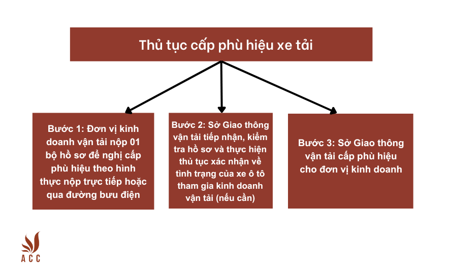 Thu-tuc-cap-phu-hieu-xe-tai
