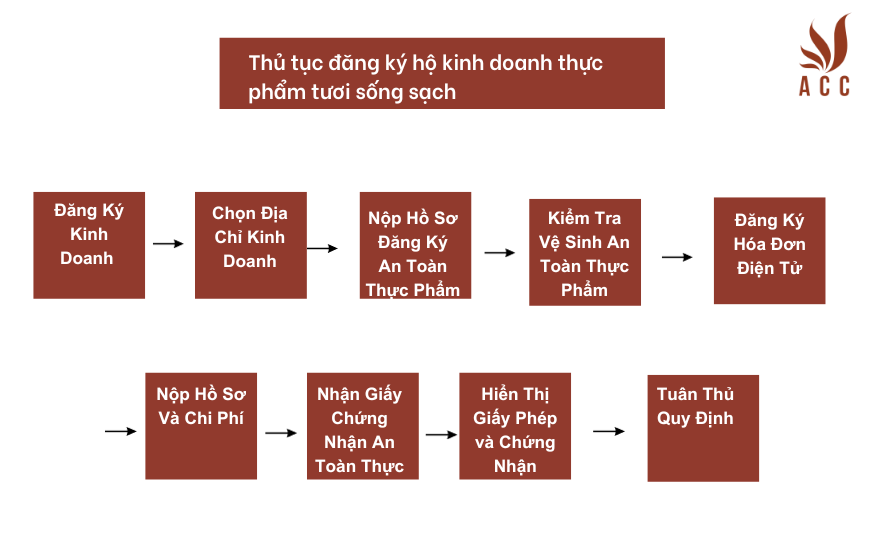 thu-tuc-dang-ky-ho-kinh-doanh-thuc-pham-tuoi-song-sachrt