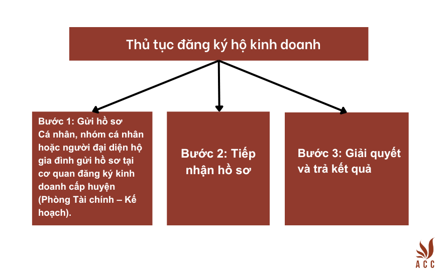 thu-tuc-dang-ky-ho-kinh-doanh