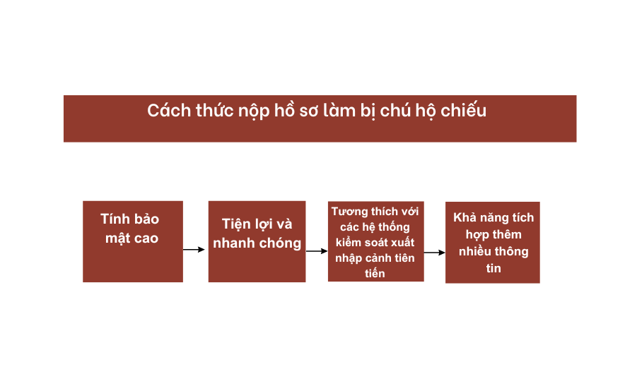 Ưu điểm nổi bật của hộ chiếu gắn chíp điện tử