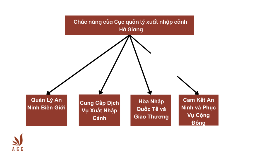 Chức năng của Cục quản lý xuất nhập cảnh Hà Giang