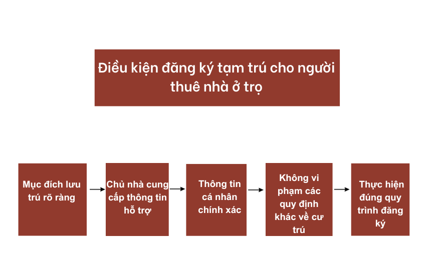 Điều kiện đăng ký tạm trú cho người thuê nhà ở trọ