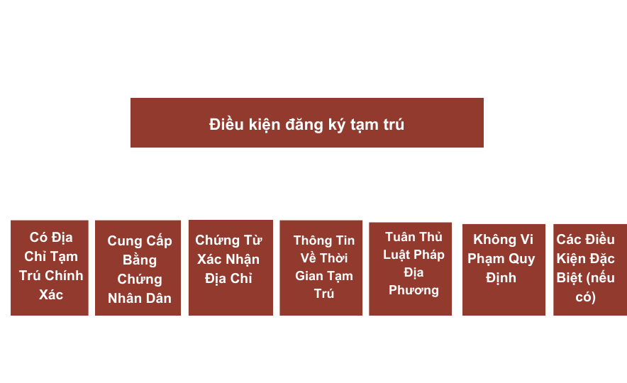 Điều kiện đăng ký tạm trú