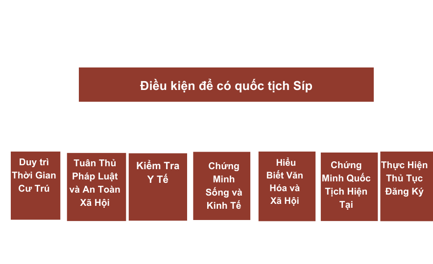 Điều kiện để có quốc tịch Síp