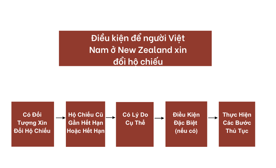 Điều kiện để người Việt Nam ở New Zealand xin đổi hộ chiếu
