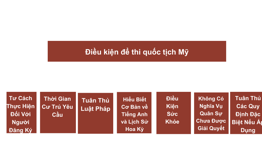 Điều kiện để thi quốc tịch Mỹ