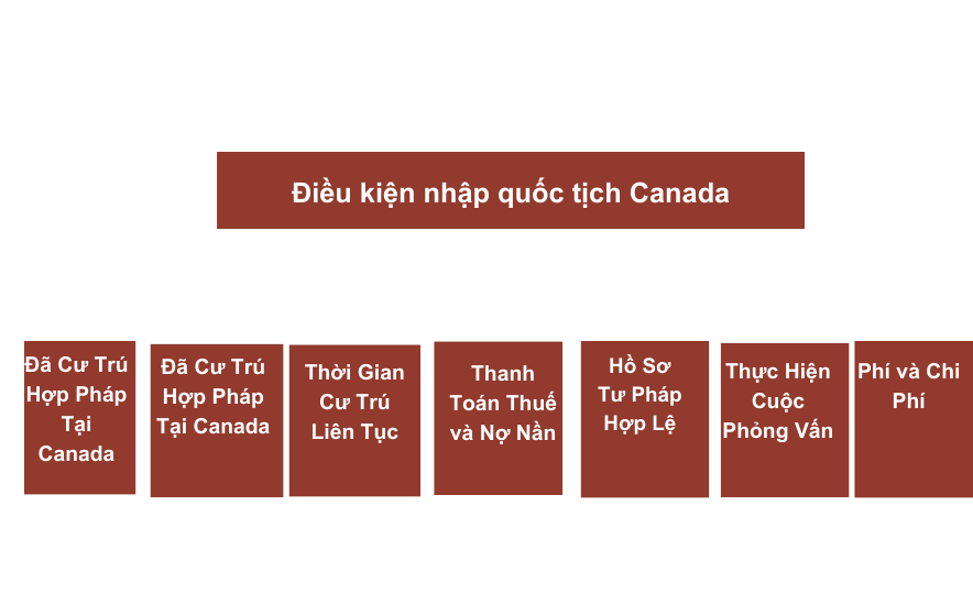 Điều kiện nhập quốc tịch Canada