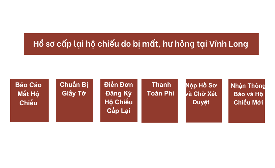 Hồ sơ cấp lại hộ chiếu do bị mất, hư hỏng tại Vĩnh Long