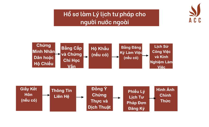 Hồ sơ làm Lý lịch tư pháp cho người nước ngoài  
