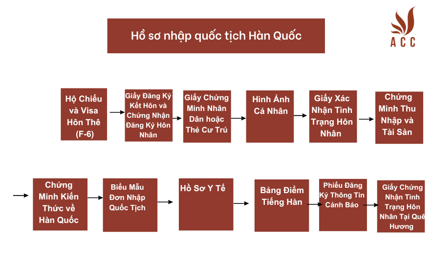 Hồ sơ nhập quốc tịch hàn Quốc