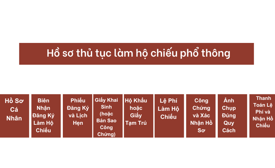 Hồ sơ thủ tục làm hộ chiếu phổ thông