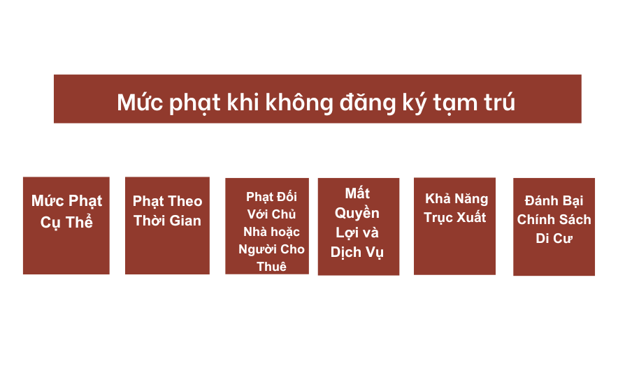 Mức phạt khi không đăng ký tạm trú