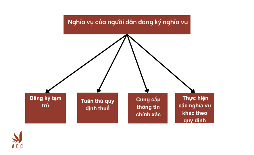 Nghĩa vụ của người dân đăng ký nghĩa vụ