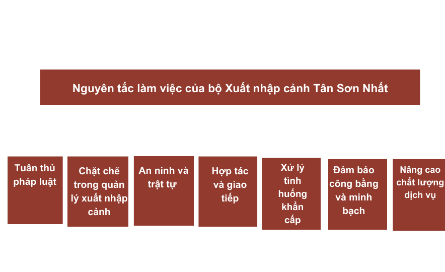 Nguyên tắc làm việc của bộ Xuất nhập cảnh Tân Sơn Nhất