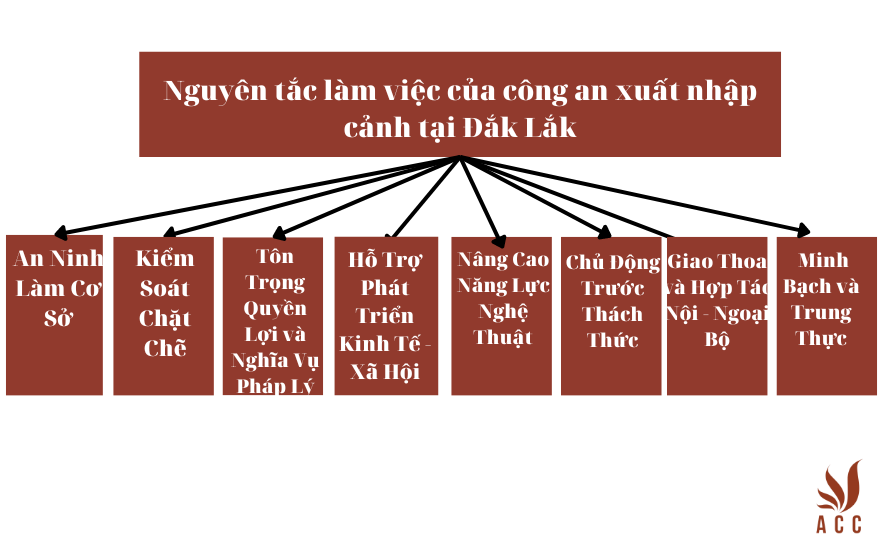 Nguyên tắc làm việc của công an xuất nhập cảnh tại Đắk Lắk