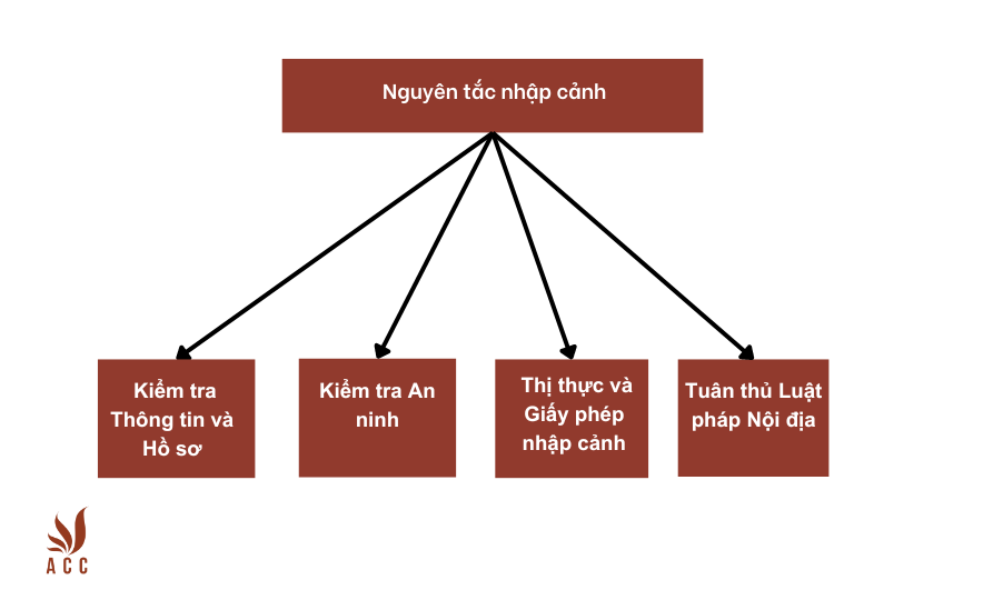 Nguyên tắc nhập cảnh