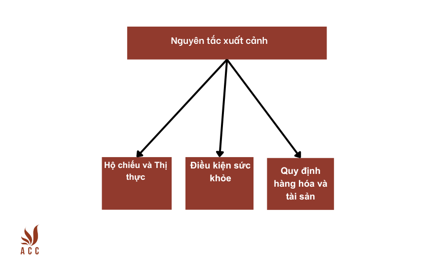 Nguyên tắc xuất cảnh