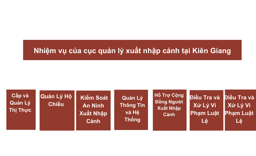 Nhiệm vụ của cục quản lý xuất nhập cảnh tại Kiên Giang