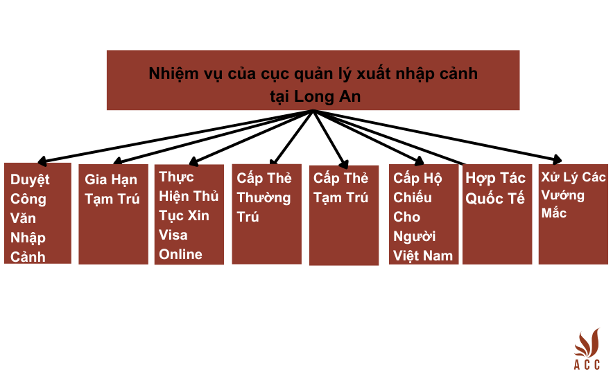 Nhiệm vụ của cục quản lý xuất nhập cảnh tại Long An