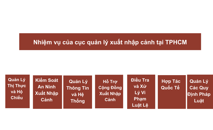 Nhiệm vụ của cục quản lý xuất nhập cảnh tại TPHCM