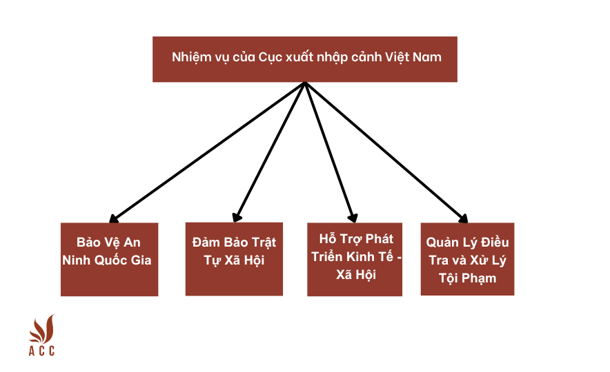 Nhiệm vụ của Cục xuất nhập cảnh Việt Nam